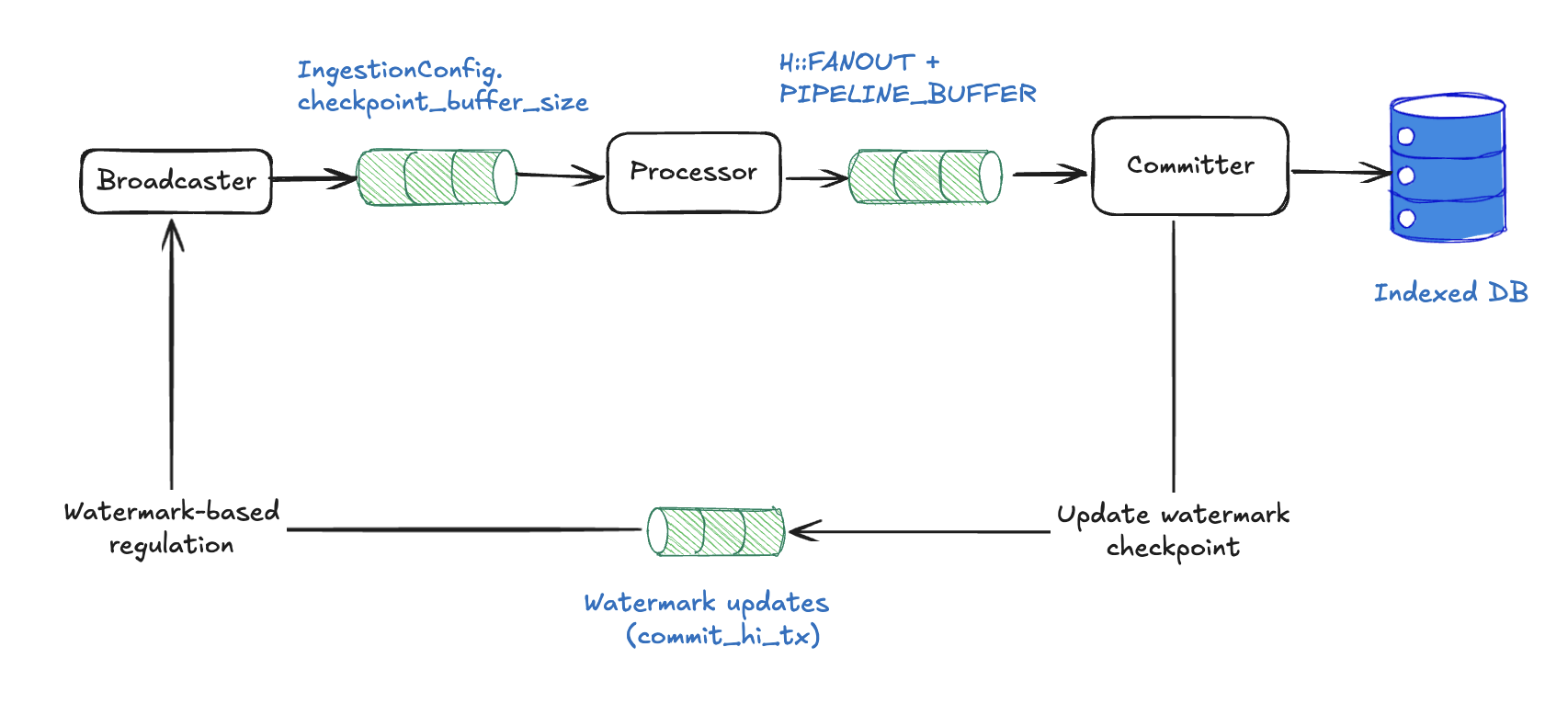 Backpressure sequential pipeline architecture
